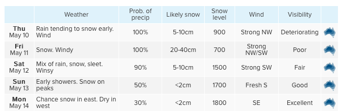 Weatherzone forecast for Charlotte Pass